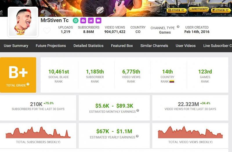 MrStiven Tc's earnings and other details (Image via Social Blade)